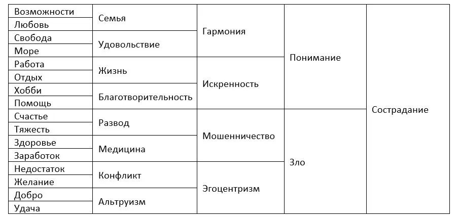 Пример заполненной таблицы 16 ассоциаций